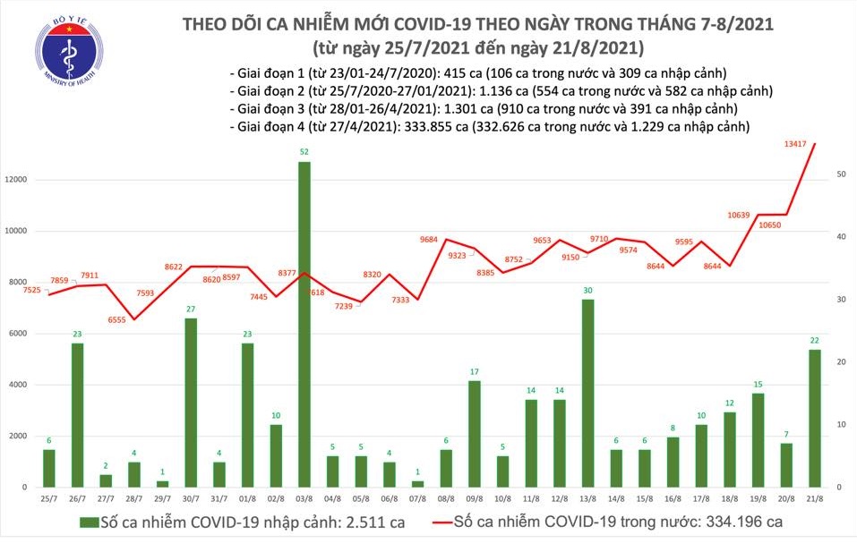 Ngày 21/8: Dịch COVID đạt đỉnh mới, cả nước có thêm 11.300 ca dương tính