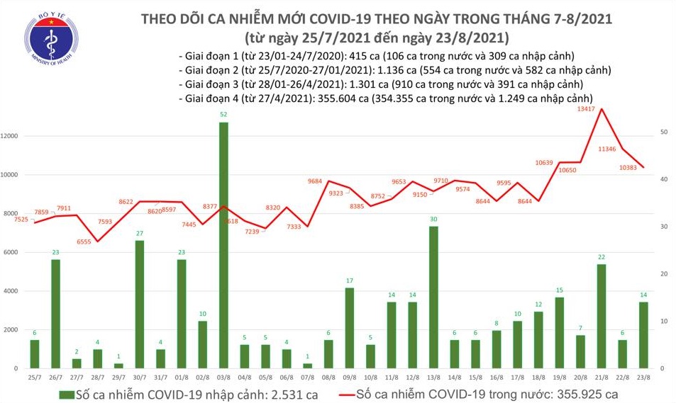 Ngày 23/8: Cả nước thêm hơn 10.280 ca mắc mới và 389 ca tử vong