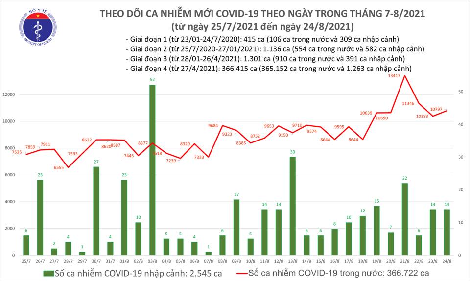 Ngày 24/8: Cả nước thêm 10.811 ca mắc mới, 348 ca tử vong