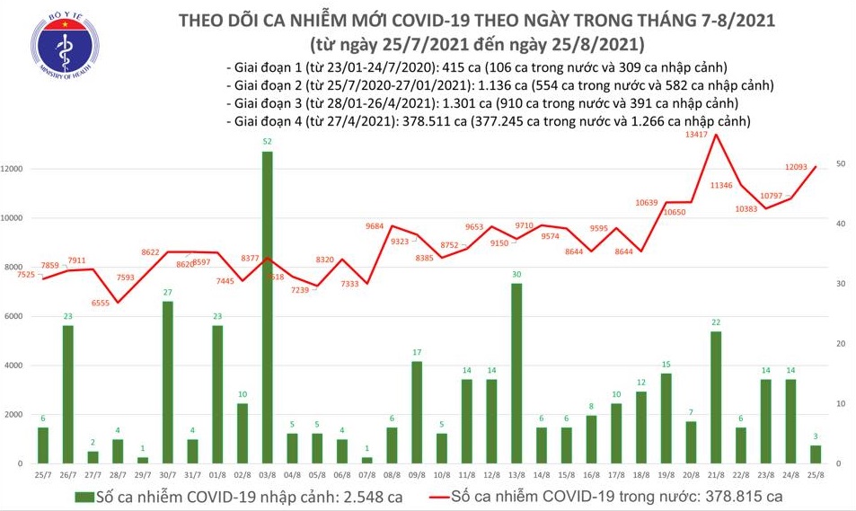 Ngày 25/8: Số ca mắc mới vượt 12.000, thêm 335 bệnh nhân COVID-19 tử vong