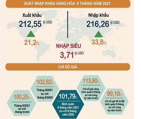 Kinh tế Việt Nam 8 tháng đầu năm qua những con số