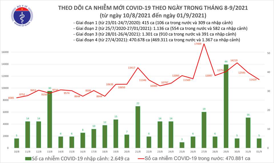 Ngày 1/9 có 11.429 ca mắc mới, thêm 797 ca tử vong trong 2 ngày