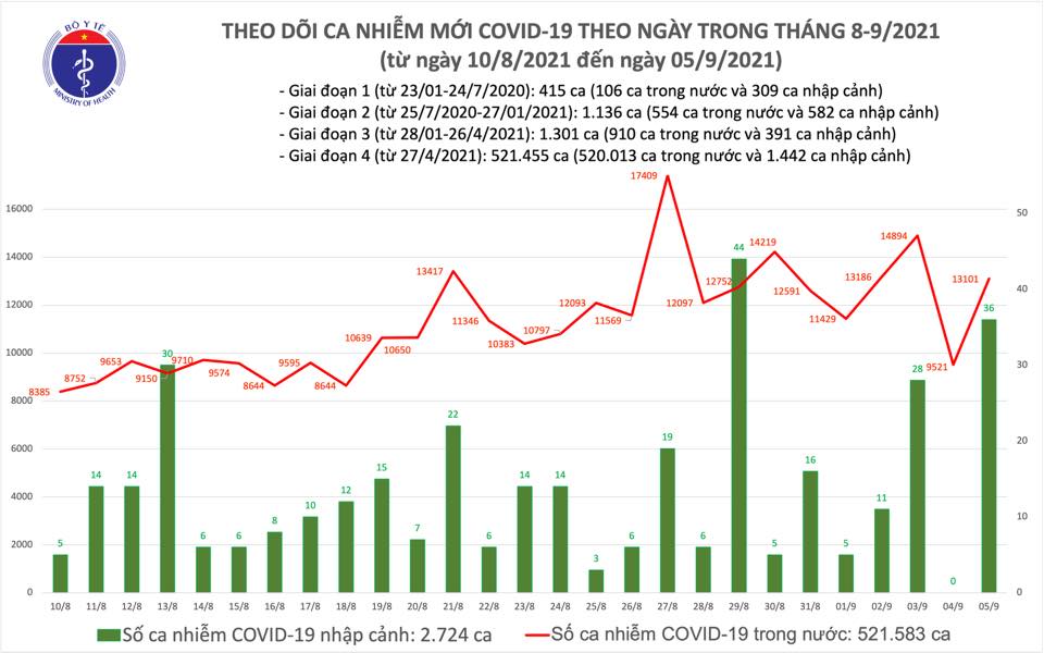 Ngày 5/9: Cả nước thêm 13.101 ca mắc mới COVID-19, 281 ca tử vong