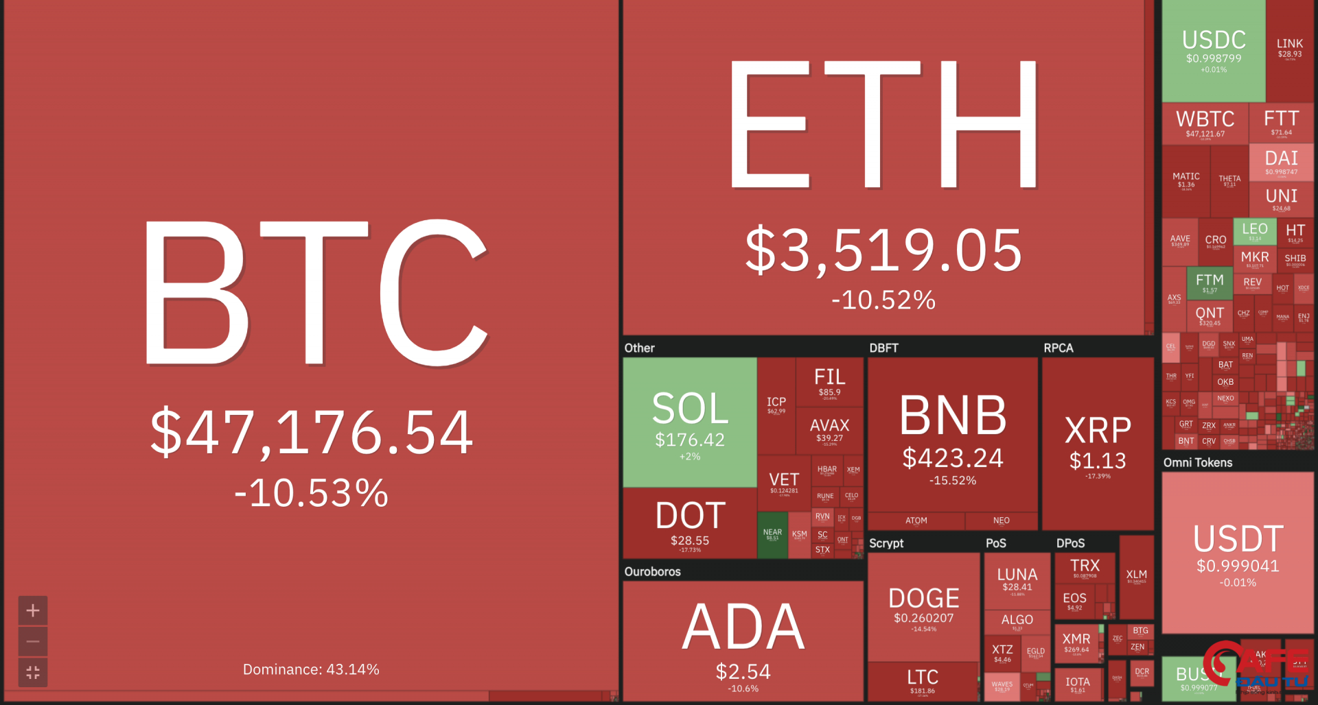 Thị trường tiền số 'rực lửa' sau cú sụt chấn động của Bitcoin