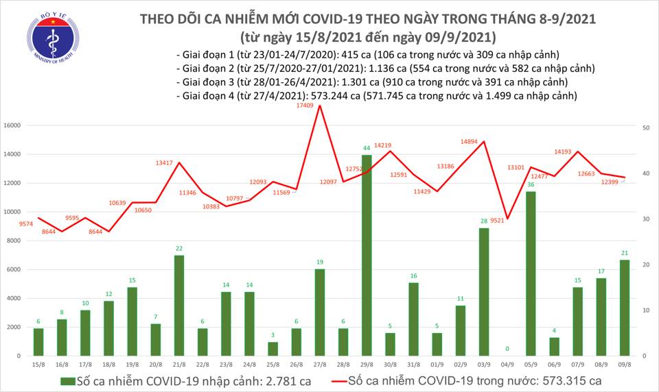 Ngày 9/9: Cả nước ghi nhận 12.399 ca mắc mới COVID-19 và 345 ca tử vong