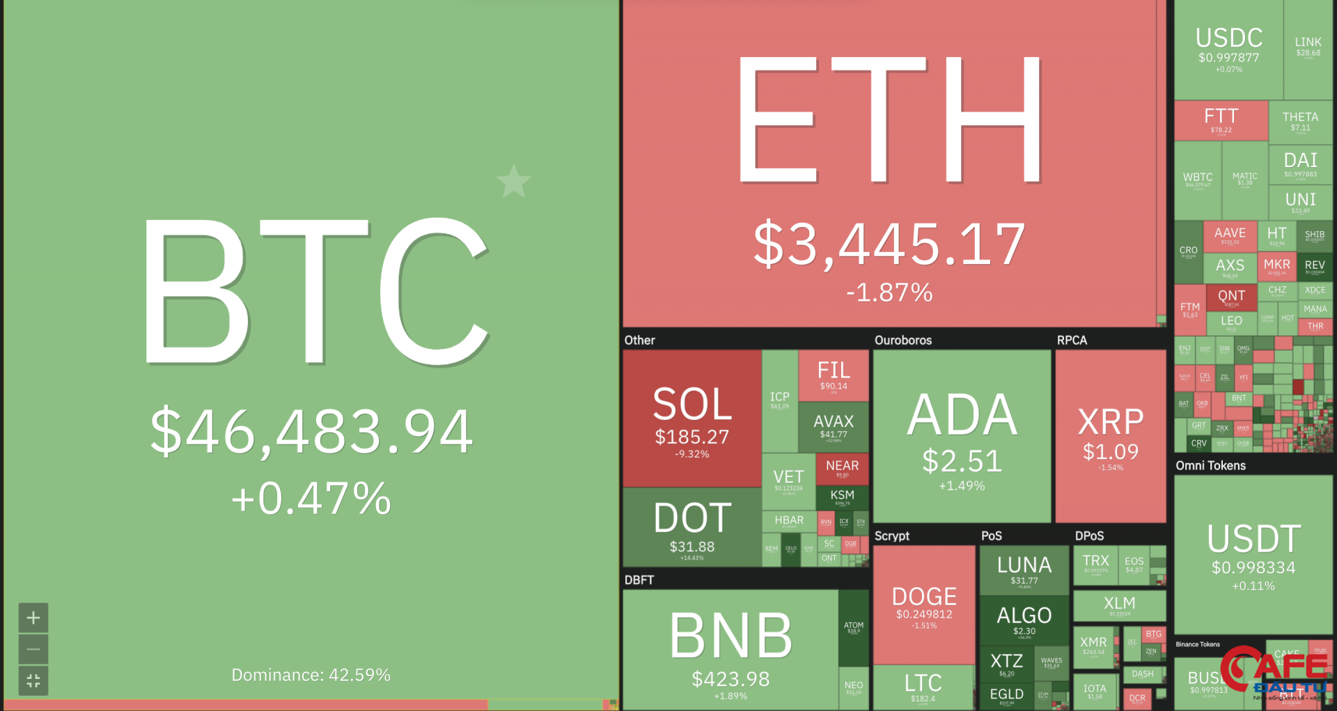 Đà giảm thảm hại của Bitcoin tạm thời dừng lại, thị trường xanh đỏ đan xen
