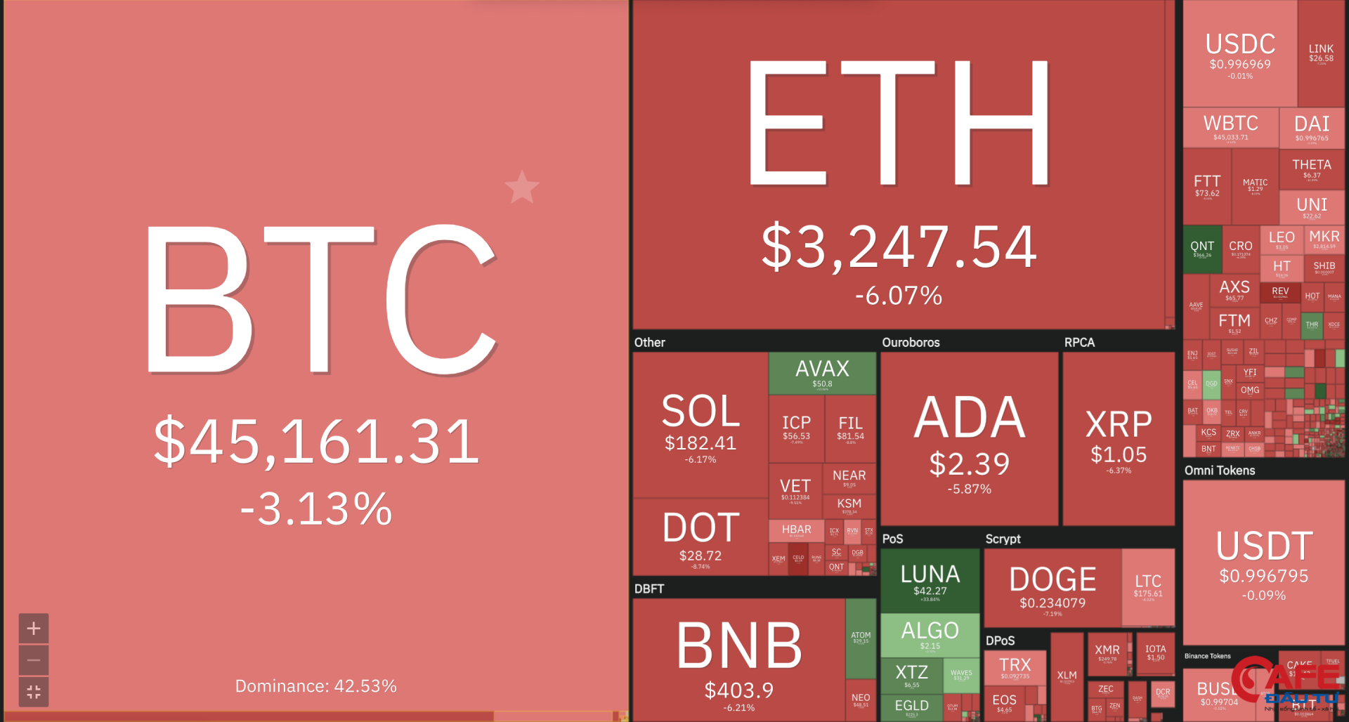 Bitcoin tiếp tục giảm giá sâu, toàn thị trường rực lửa