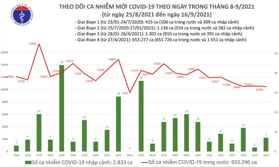 Ngày 16/9: Cả nước thêm 10.489 ca nhiễm mới, 234 ca tử vong