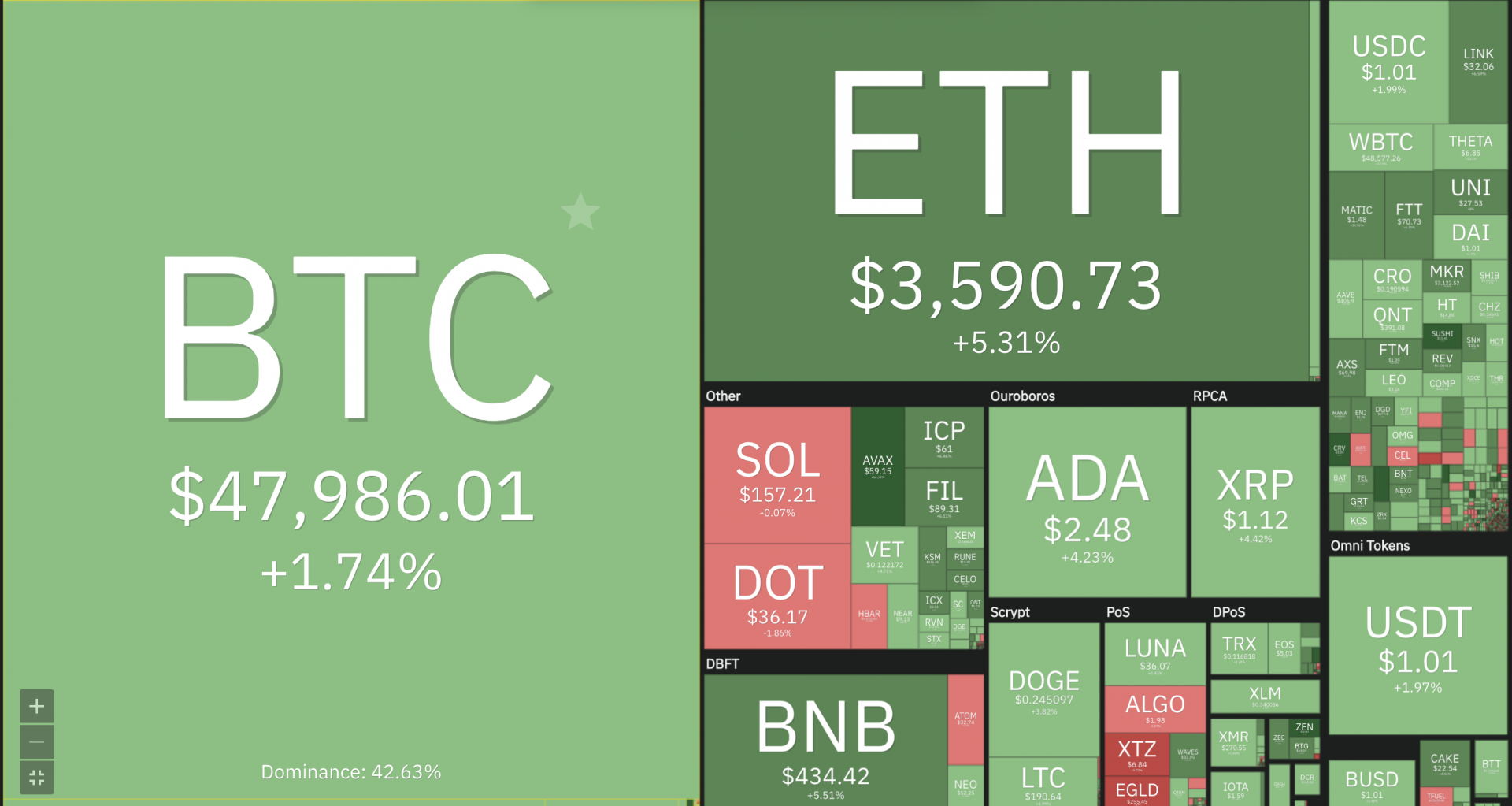 Bitcoin hồi phục, hình thành tín hiệu Golden Cross
