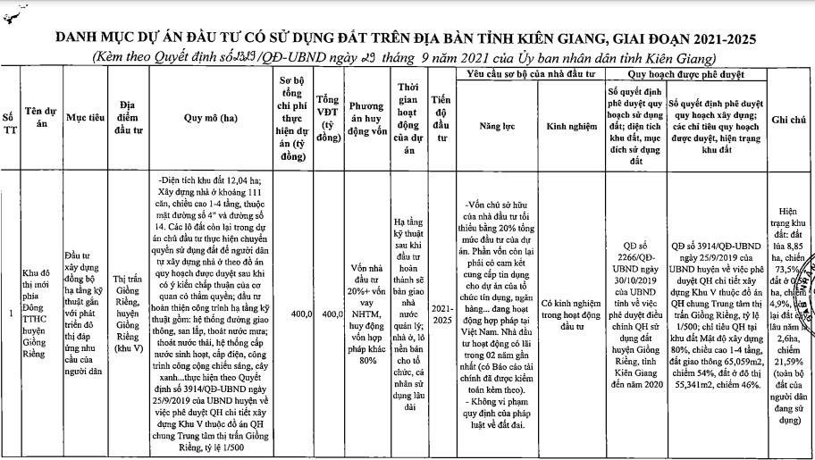 Giai đoạn 2021 - 2025, Kiên Giang có 55 dự án kêu gọi đầu tư
