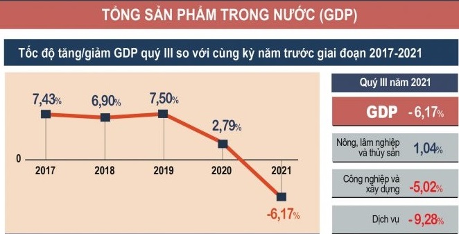 Kinh tế Việt Nam 9 tháng đầu năm 2021 qua các con số