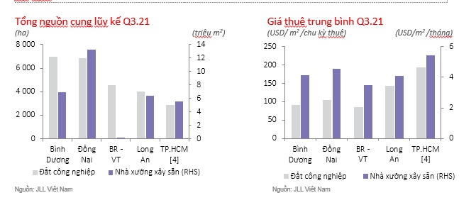 Bất động sản công nghiệp miền Nam trầm lắng do ảnh hưởng từ làn sóng Covid lần thứ 4