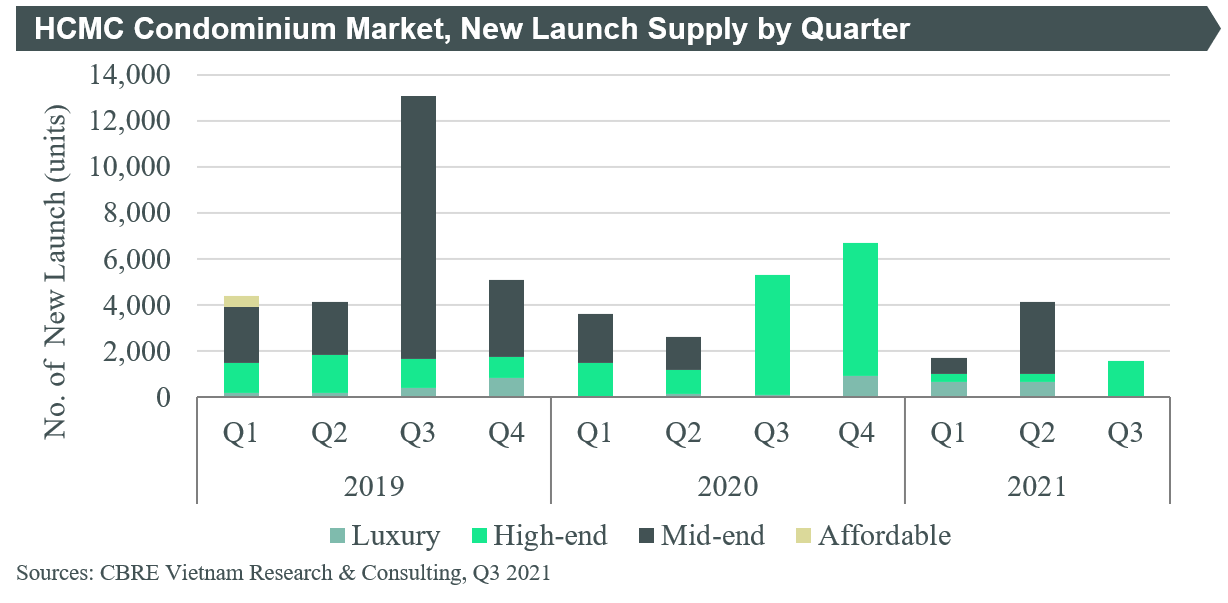 Quý III/2021: Chung cư TP. HCM bán giảm 68%