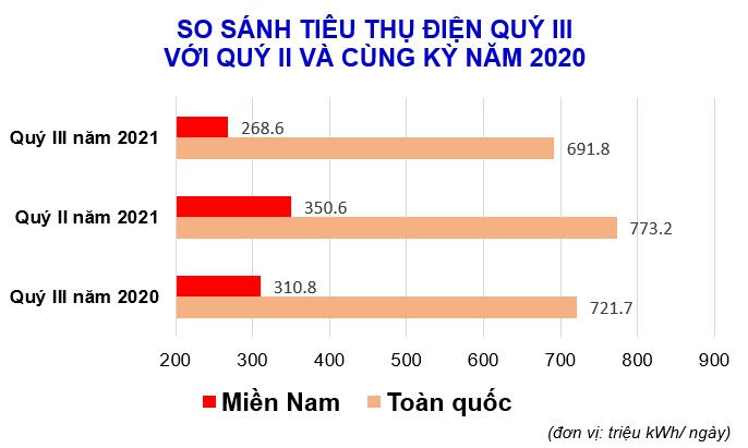 Tiêu thụ điện toàn quốc giảm mạnh do đại dịch Covid-19