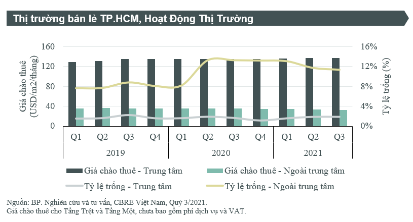 Thị trường bán lẻ TP. Hồ Chí Minh liệu có phục hồi vào cuối năm?