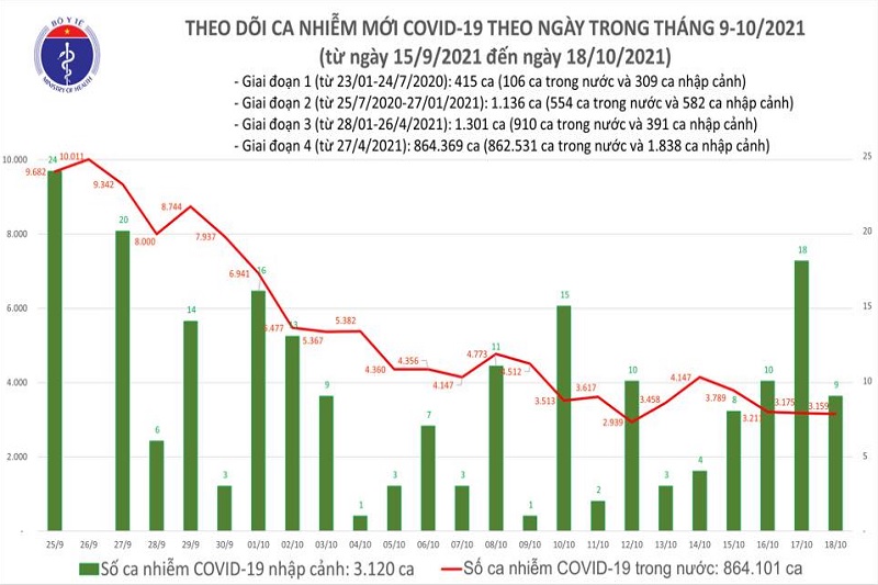Ngày 18/10 thêm 3.168 ca mắc mới COVID-19 và 75 bệnh nhân tử vong