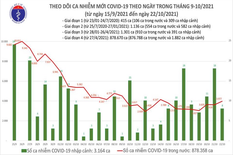 Ngày 22/10: Cả nước thêm 3.985 ca mắc mới COVID-19 và 56 ca tử vong