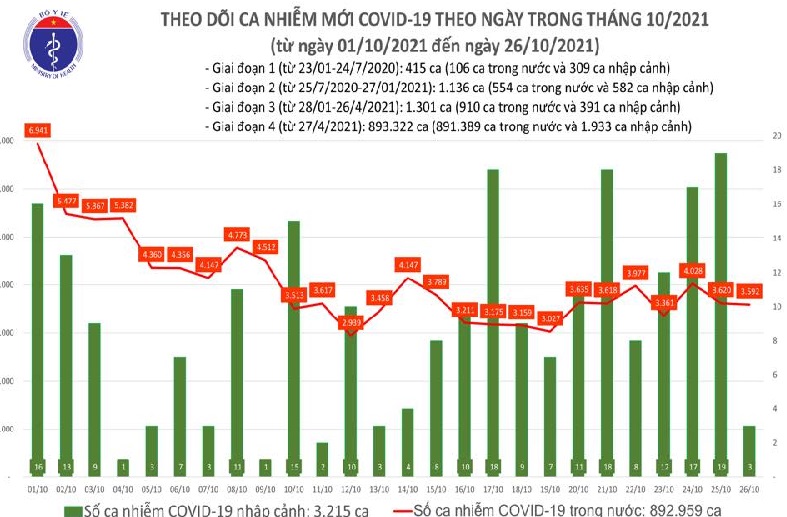 Ngày 26/10: Cả nước thêm 3.595  ca mắc COVID-19 và 64 bệnh nhân tử vong