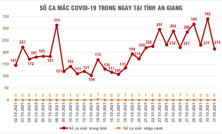 An Giang tiếp tục tăng mạnh số ca mắc mới COVID-19, đã vượt 11.000