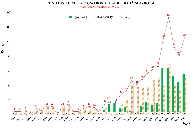 Hà Nội: Ngày 8/11 thêm 106 ca mắc mới COVID-19, trong đó 56 ca cộng đồng