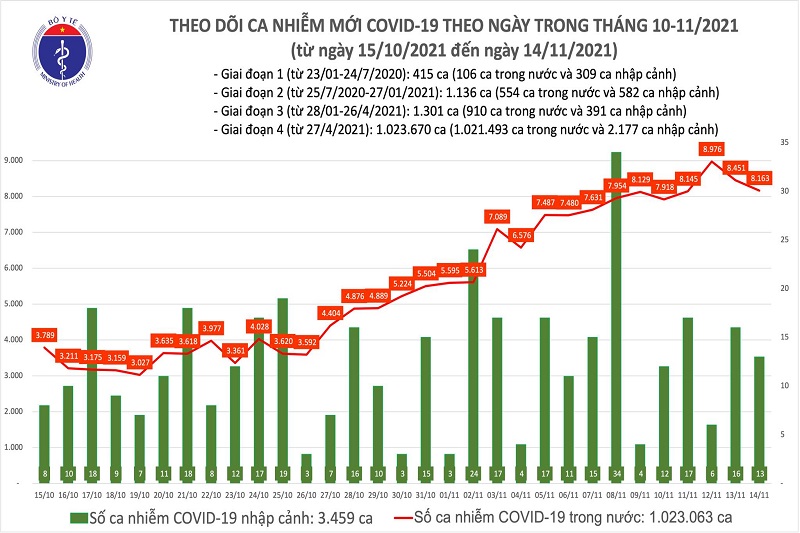 Ngày 14/11: Thêm 8.176 ca mắc mới, 64 bệnh nhân COVID-19 tử vong