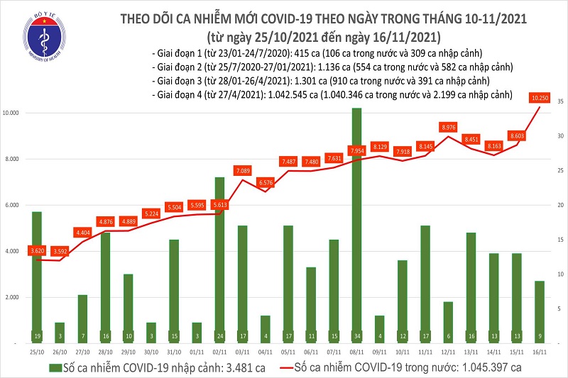 Ngày 16/11: Cả nước thêm 9.650 ca mắc mới, 87 bệnh nhân COVID-19 tử vong