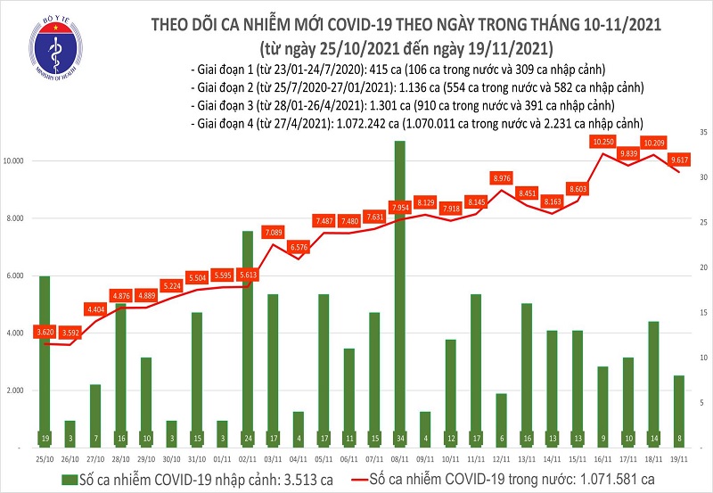 Ngày 19/11: Cả nước thêm 9.625 ca mắc mới, 101 bệnh nhân COVID-19 tử vong