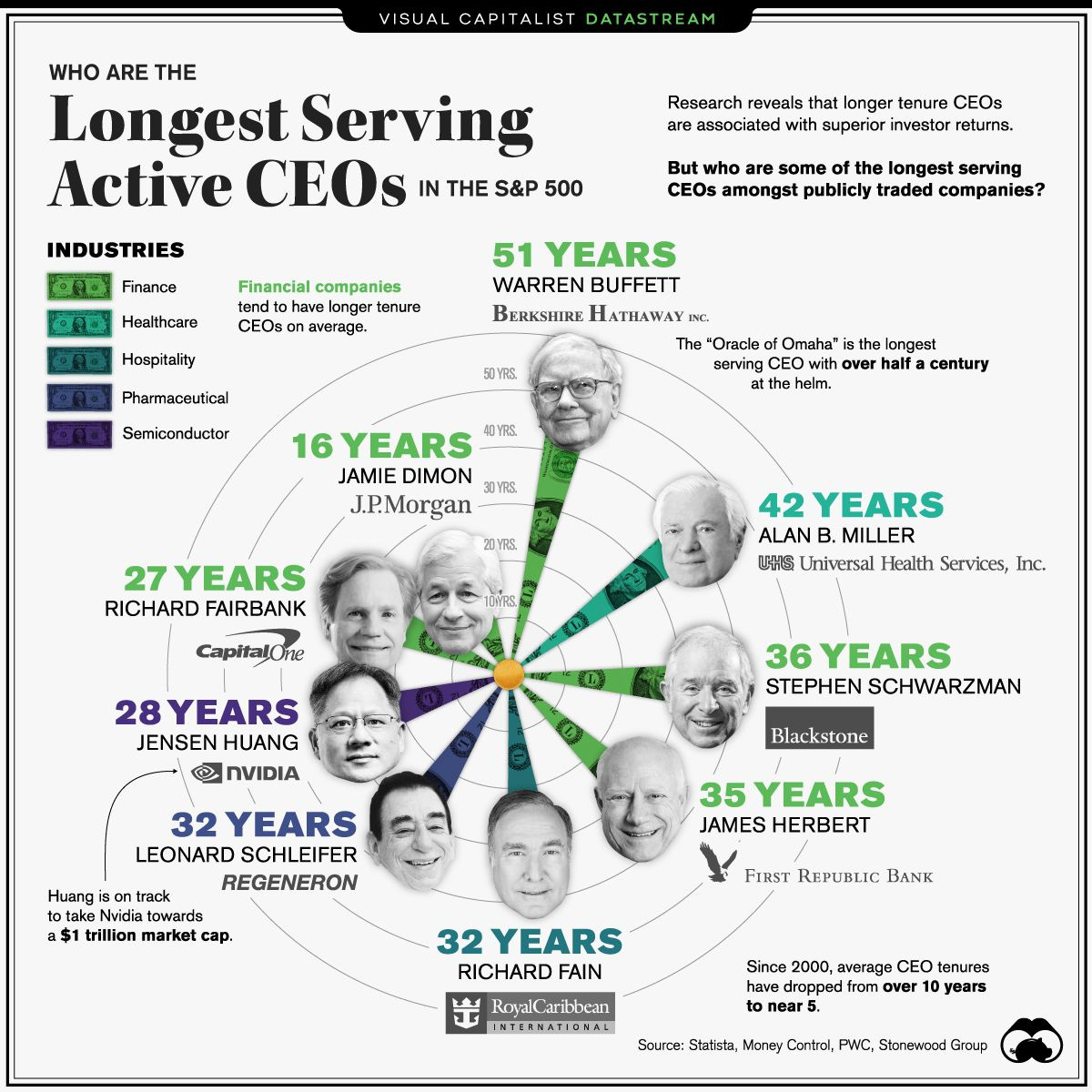 CEO nào tại vị lâu nhất trong nhóm công ty S&P 500 của Mỹ?