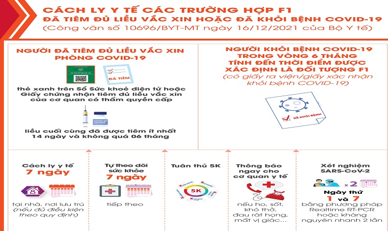 Bộ Y tế: Cách ly tại nhà 7 ngày với các trường hợp F1 đã tiêm đủ liều vaccine