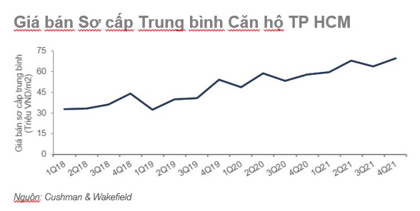 Thị trường căn hộ TP. Hồ Chí Minh đã quay lại đà tăng trưởng