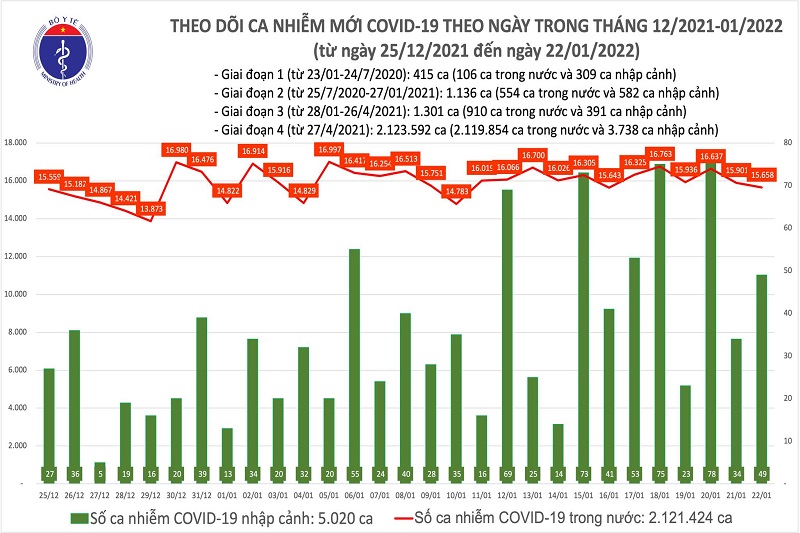 Ngày 22/1: Cả nước thêm 15.707 ca mắc mới COVID-19, Hà Nội ghi nhận 2.945 ca bệnh