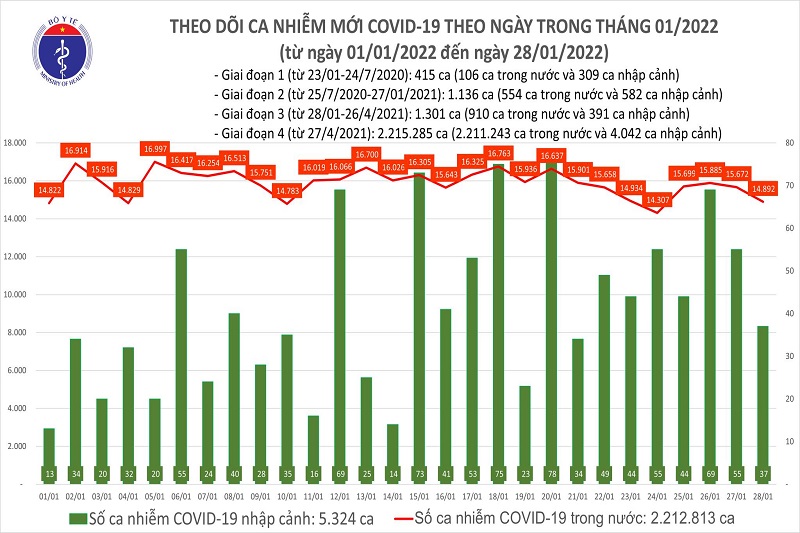 Ngày 28/1: Cả nước thêm 14.929 ca mắc mới COVID-19 và 141 ca tử vong