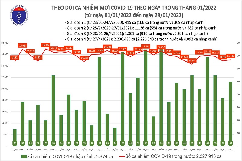 Ngày 29/1: Cả nước thêm 15.150 ca mắc mới COVID-19 và 115 ca tử vong