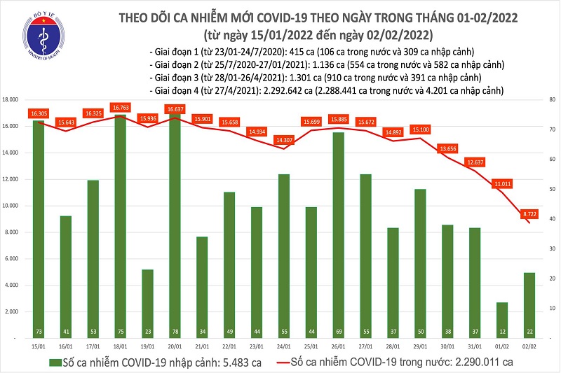 Ngày 2/2: Cả nước ghi nhận 8.744 ca mắc mới COVID-19