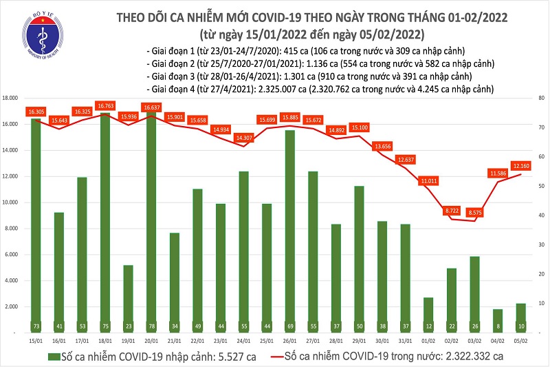 Ngày 5/2: Cả nước thêm 12.170 ca mắc mới COVID-19 và 114 ca tử vong