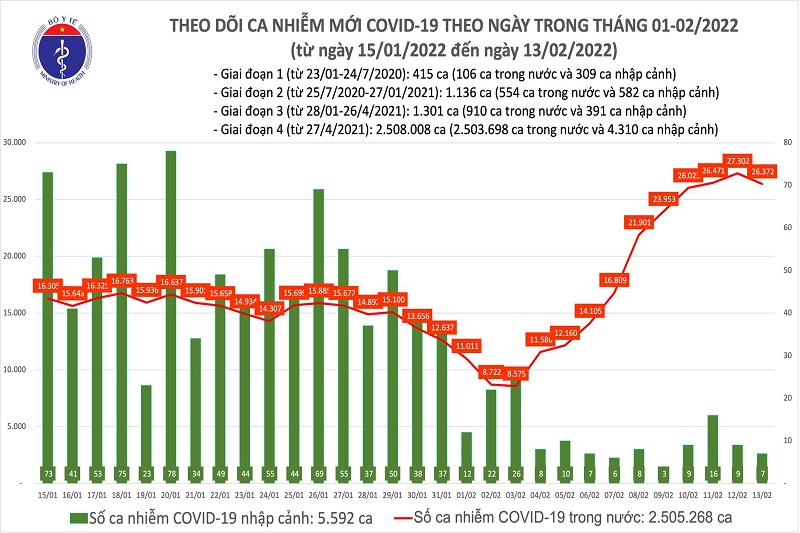 Ngày 13/2: Cả nước ghi nhận 26.379 ca mắc mới COVID-19