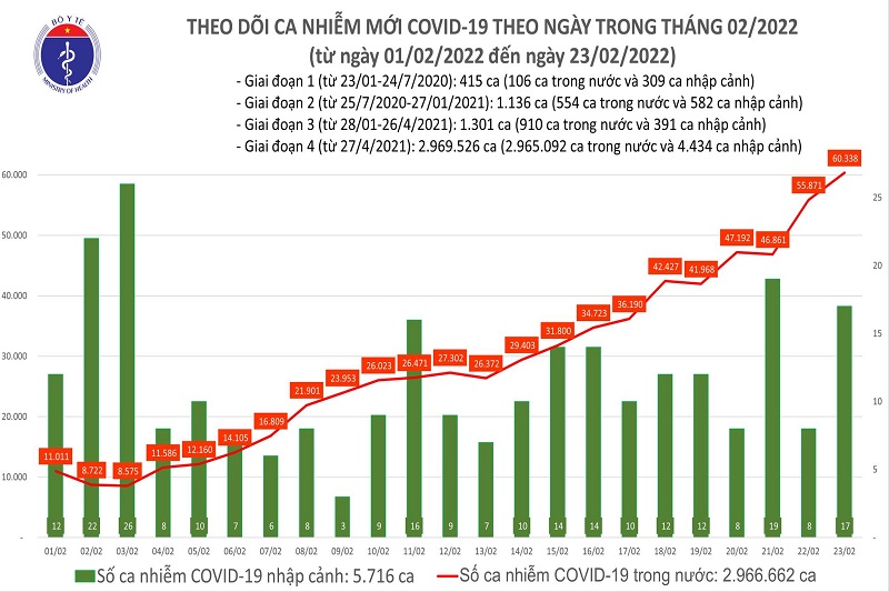 Hơn 60.000 ca mắc mới COVID-19 ghi nhận chỉ trong một ngày 23/2