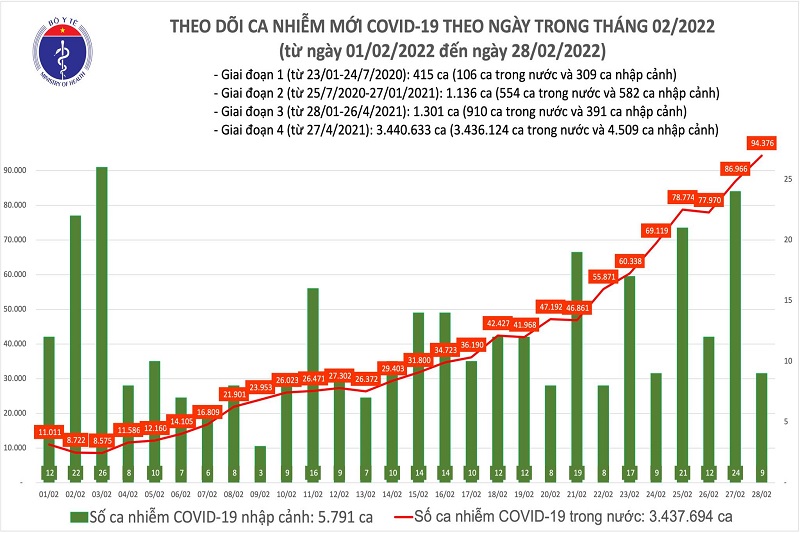 Ngày 28/2: Cả nước thêm hơn 94.000 F0 và 108 ca tử vong