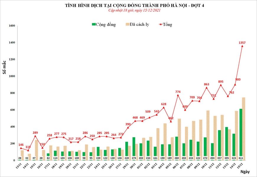 Covid Hà Nội tối 15-12: Lập kỷ lục mới 1357 ca nhiễm; trong đó có 611 ca cộng đồng