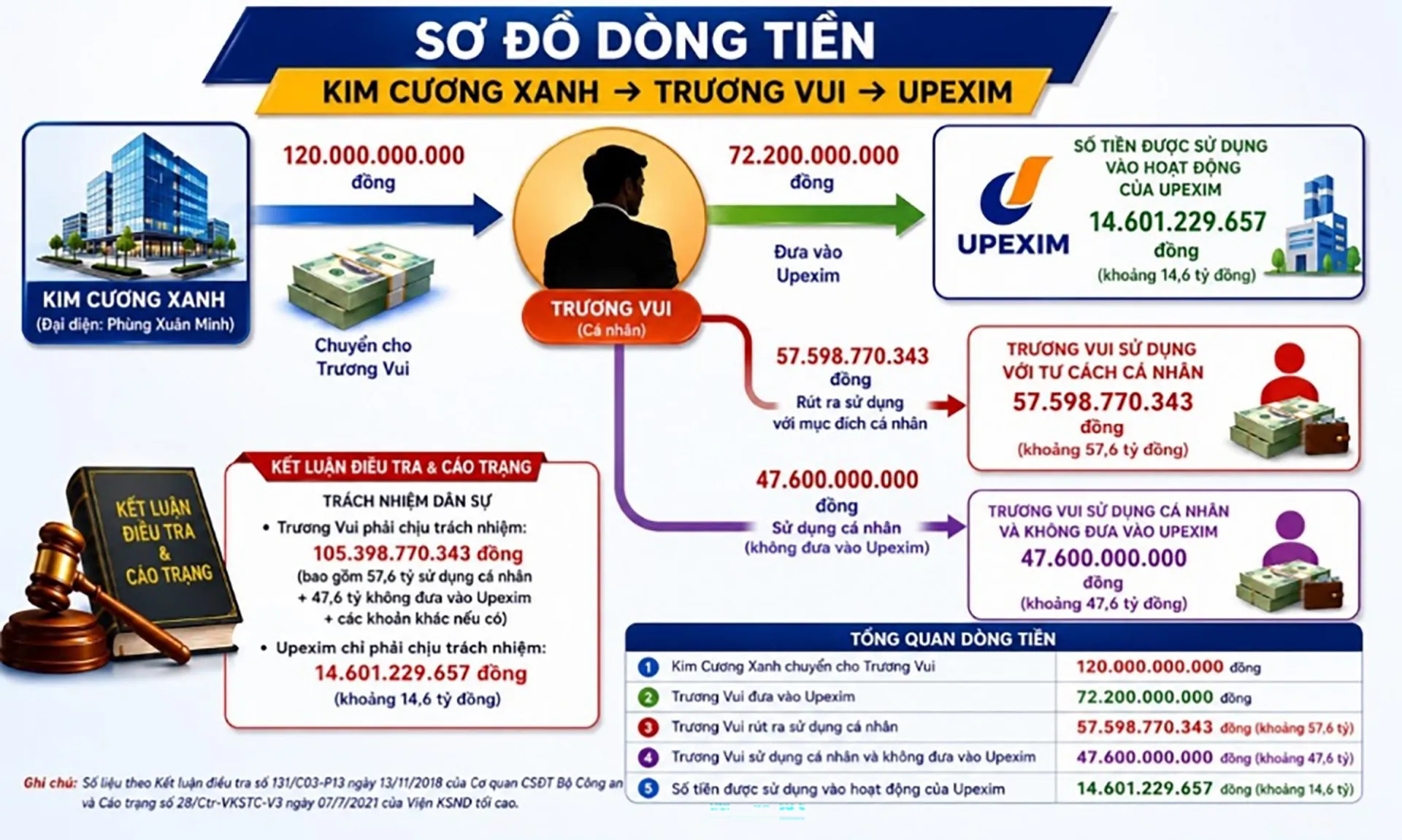 Bài 4: 72,2 tỷ đồng - Vì sao điều tra một đằng, tuyên án một nẻo?