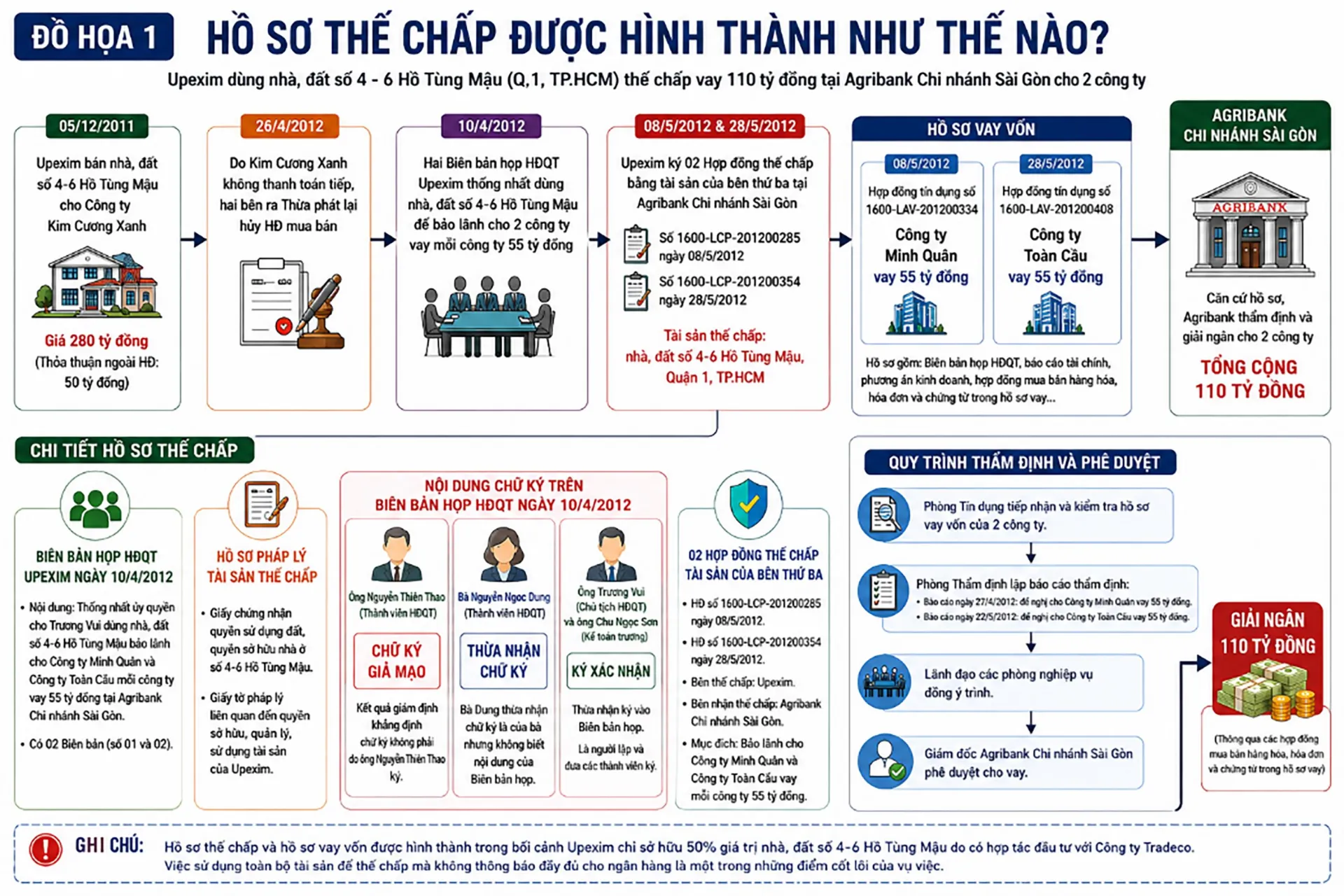 VỤ ÁN “TRƯƠNG VUI VÀ CÁC ĐỒNG PHẠM”: Khi hồ sơ thế chấp trở thành tâm điểm tranh chấp