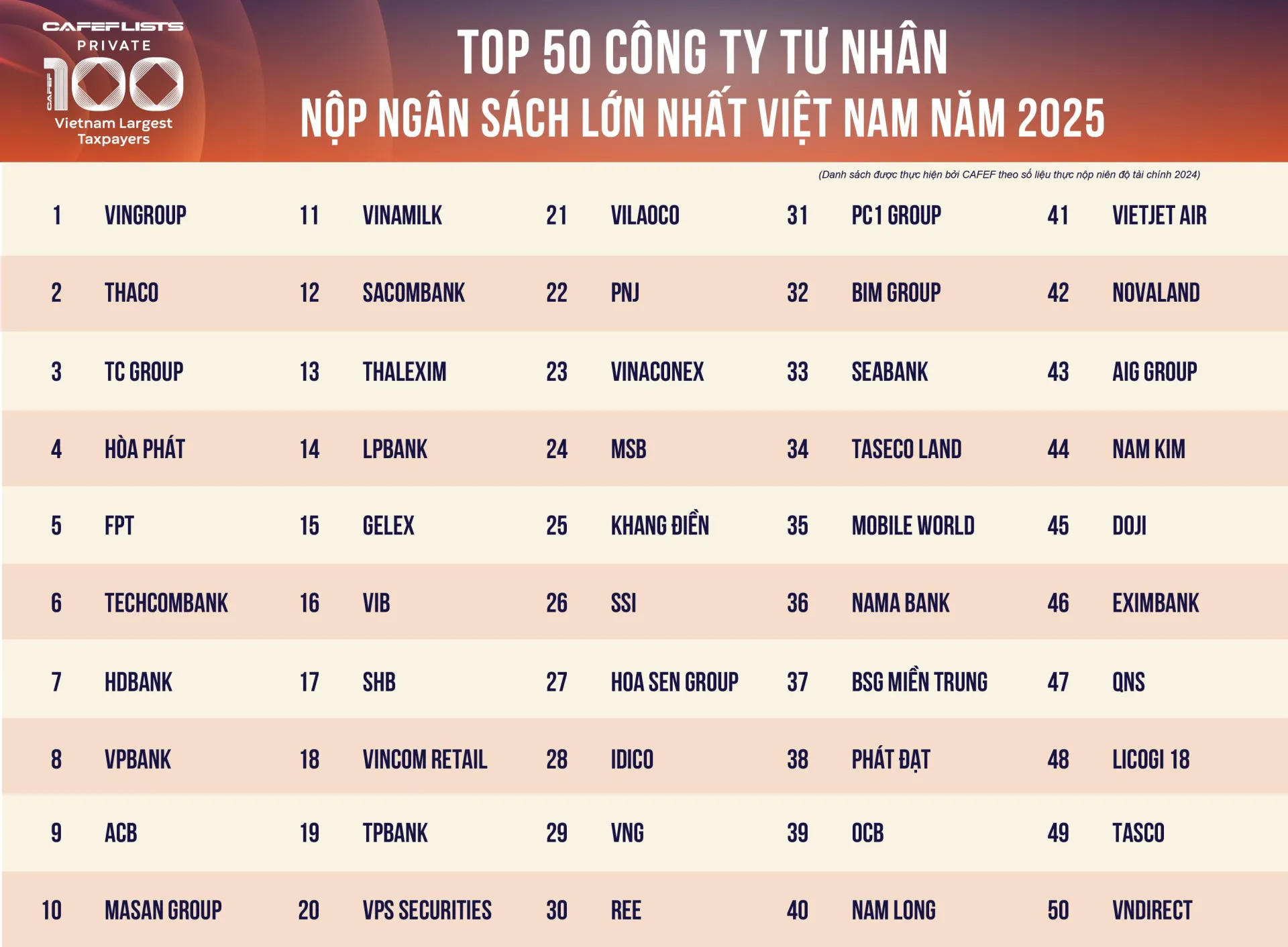 Công bố PRIVATE 100 năm 2025: Vinh danh những “đầu tàu” tư nhân của nền kinh tế