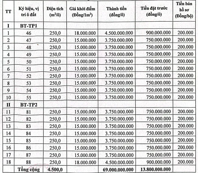 Phú Thọ đấu giá 18 ô đất tại KDL sinh thái Đại Lải, khởi điểm từ 15 triệu đồng/m2