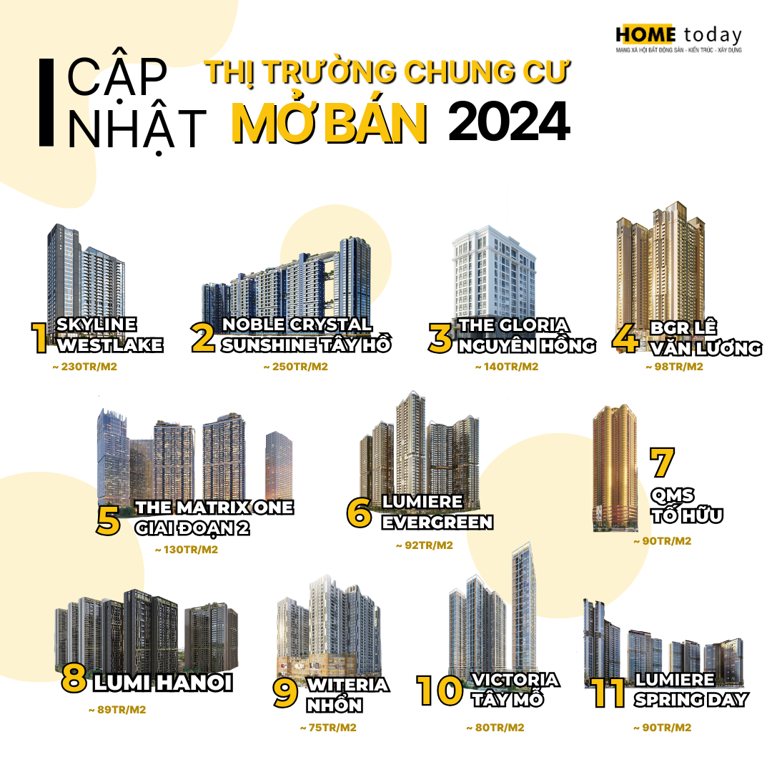 Cập nhật giá chung cư mở bán theo vị trí của từng dự án
