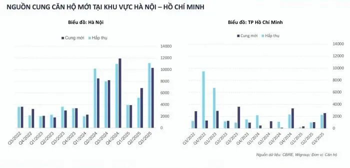 Vì sao nguồn cung căn hộ tại Hà Nội bứt phá, bỏ xa TP.HCM trong quý III?