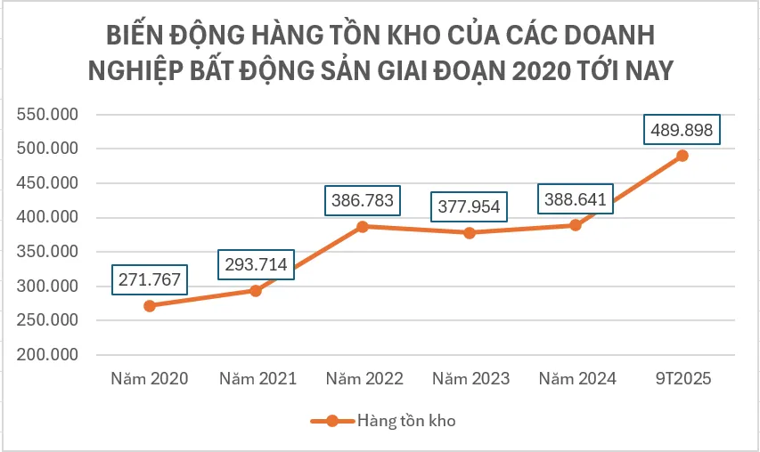 Gần 500.000 tỷ đồng tồn kho bất động sản, Novaland chiếm phần lớn toàn thị trường