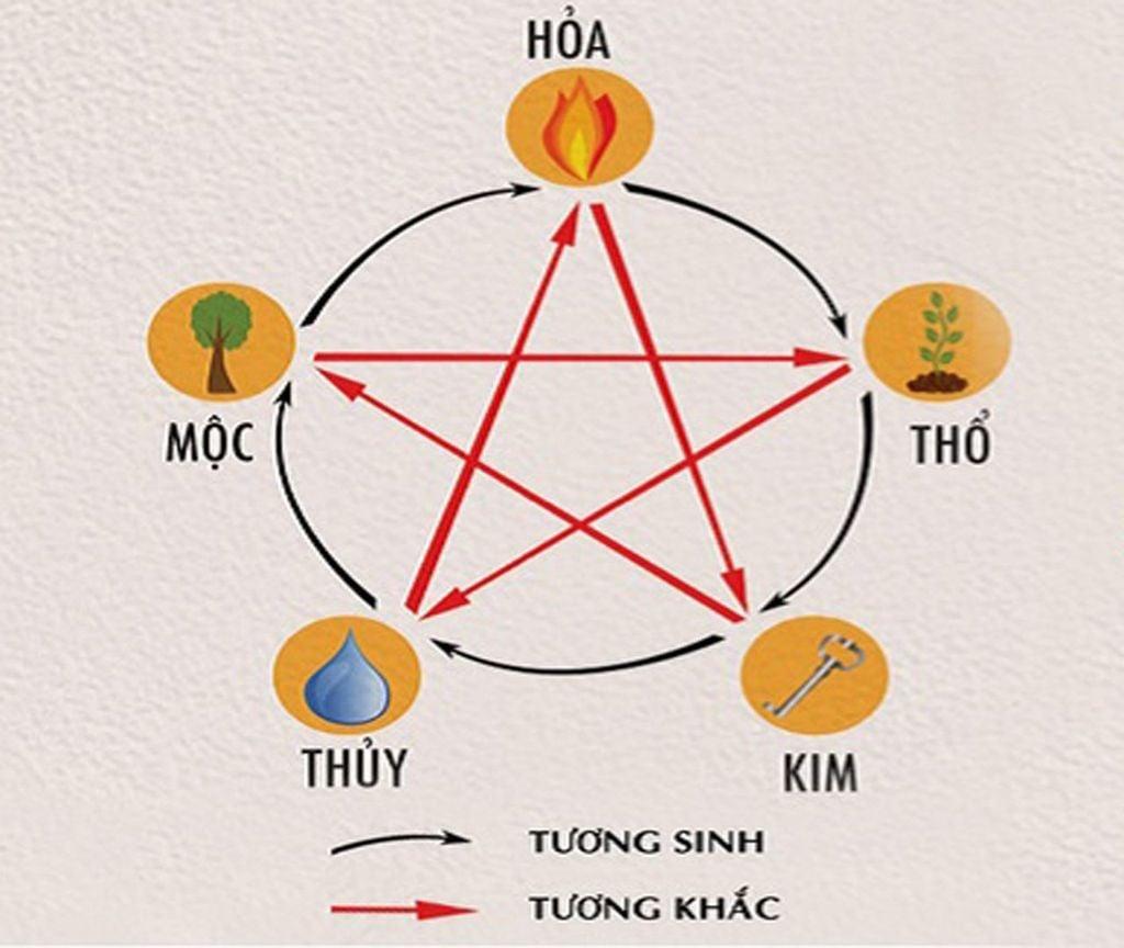 Phong thủy: Ngũ hành trong Chọn nhà rất quan trọng. Có ai nghĩ thế không?