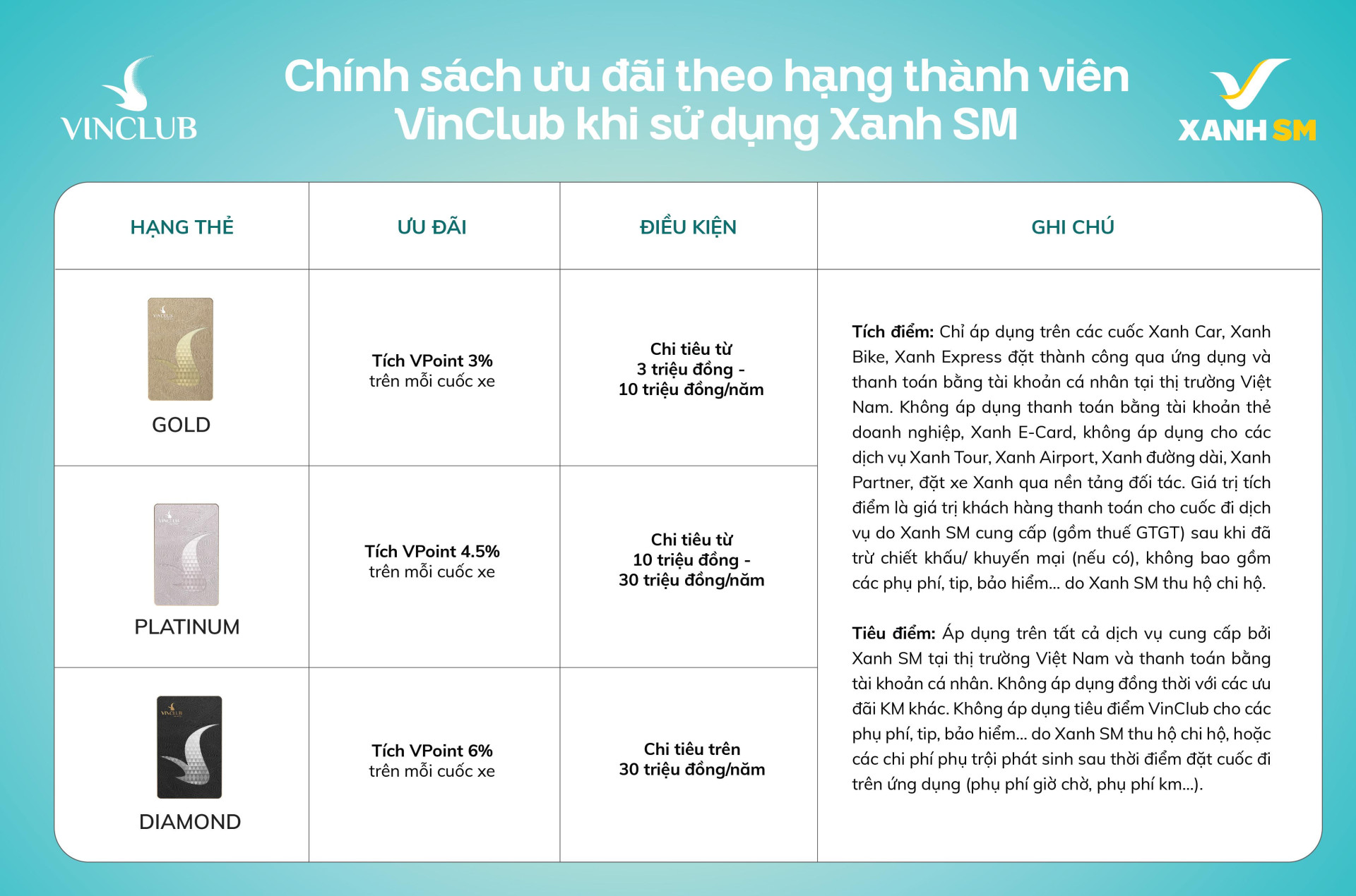 Xanh SM và VinClub triển khai tính năng Liên kết tài khoản tự động, gia tăng quyền lợi khách hàng