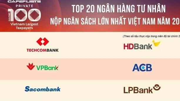 Techcombank dẫn đầu khối ngân hàng tư nhân về nộp ngân sách, đóng góp hơn 6.770 tỷ đồng trong năm 2024
