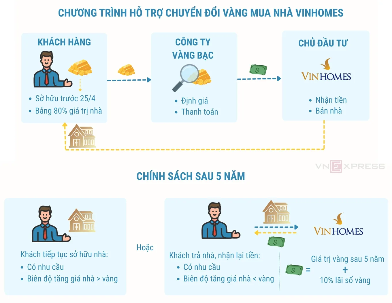 Tất tần tật về việc Vinhomes huy động “vàng nhàn rỗi trong dân”